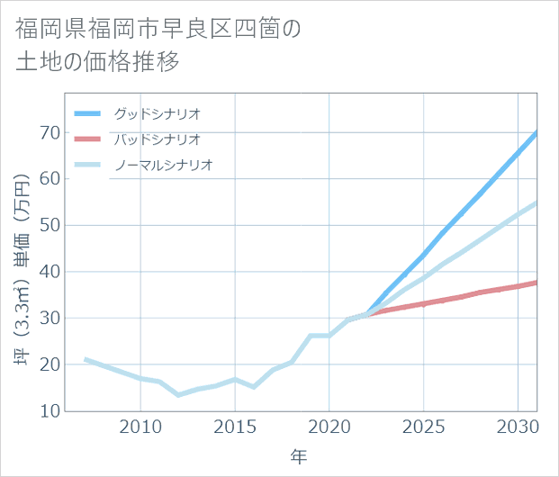 福岡県福岡市早良区四箇の土地価格推移