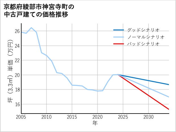 京都府綾部市神宮寺町の中古戸建て価格推移