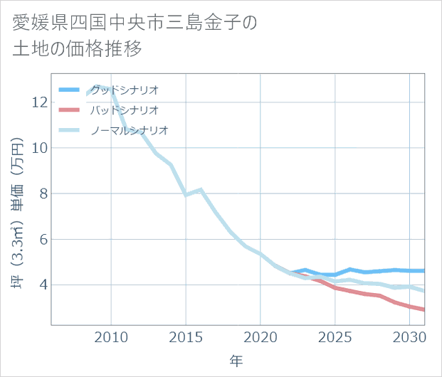 愛媛県四国中央市三島金子の土地価格推移
