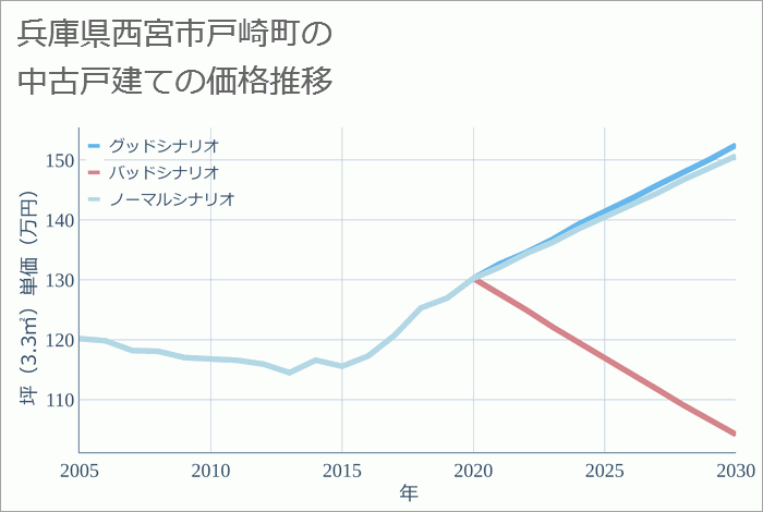 兵庫県西宮市戸崎町の中古戸建て価格推移