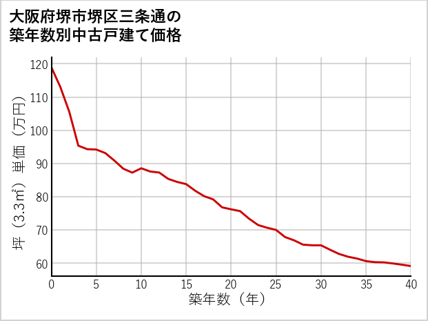 大阪府堺市堺区三条通の築年数別の中古戸建て坪単価