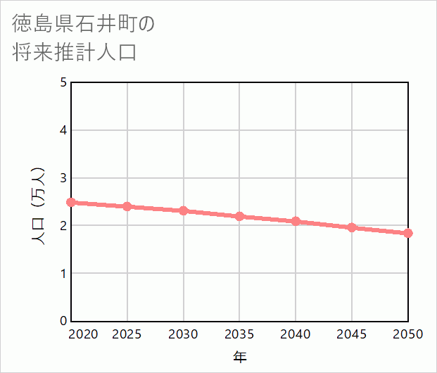 石井町の将来推計人口