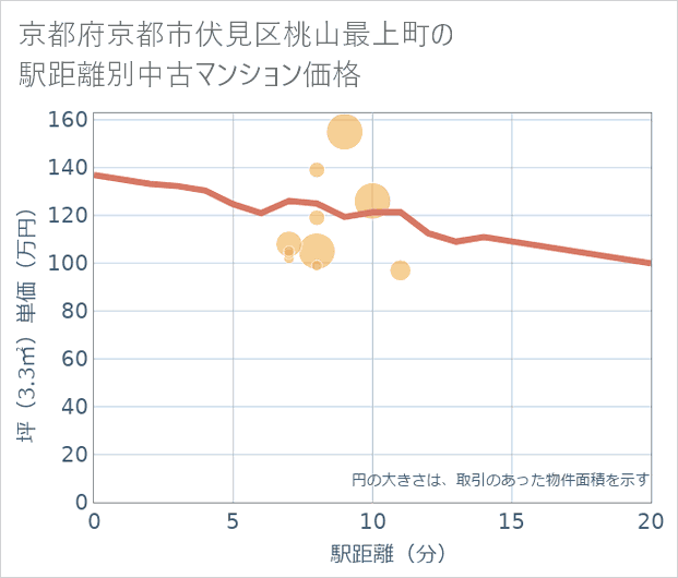 京都府京都市伏見区桃山最上町の徒歩距離別の中古マンション坪単価