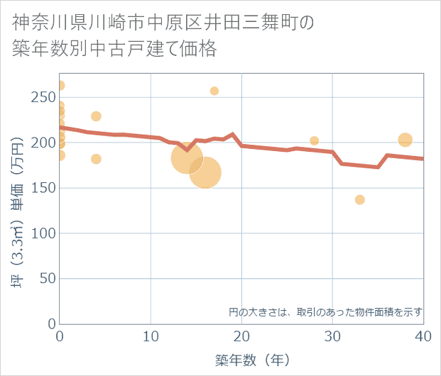 神奈川県川崎市中原区井田三舞町の築年数別の中古戸建て坪単価