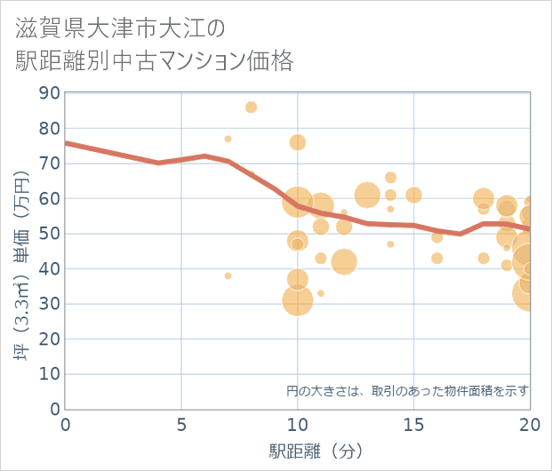 滋賀県大津市大江の徒歩距離別の中古マンション坪単価
