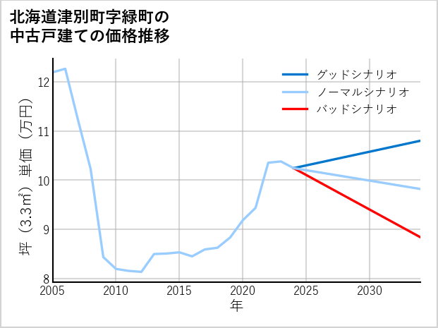 北海道津別町緑町の中古戸建て価格推移