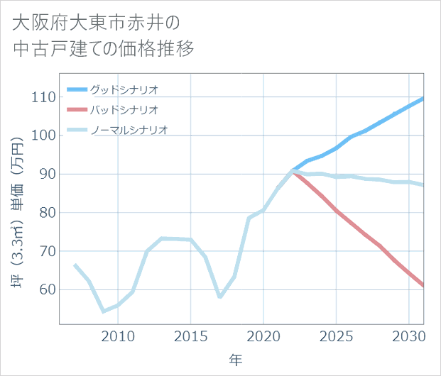 大阪府大東市赤井の中古戸建て価格推移