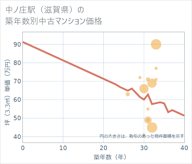 中ノ庄駅(滋賀県)の築年数別の中古マンション坪単価