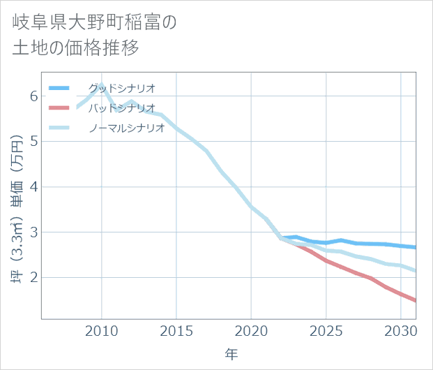 岐阜県大野町稲富の土地価格推移