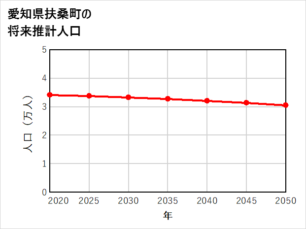 扶桑町の将来推計人口