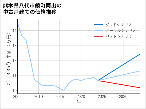 熊本県八代市鏡町両出の中古戸建て価格推移