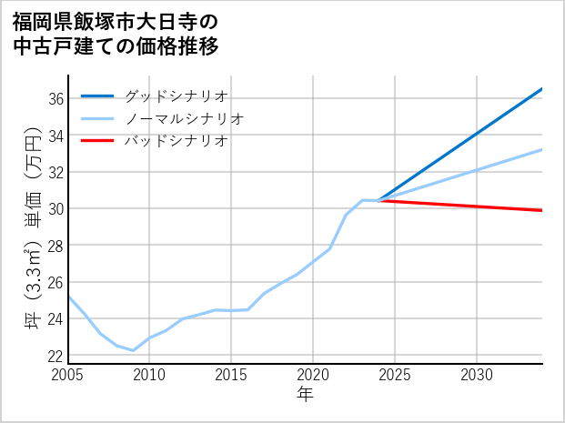 福岡県飯塚市大日寺の中古戸建て価格推移