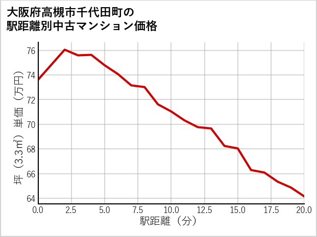 大阪府高槻市千代田町の徒歩距離別の中古マンション坪単価