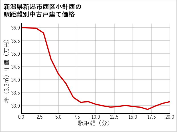 新潟県新潟市西区小針西の徒歩距離別の中古戸建て坪単価