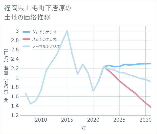 福岡県上毛町下唐原の土地価格推移