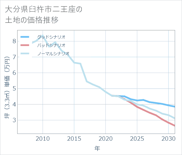 大分県臼杵市二王座の土地価格推移