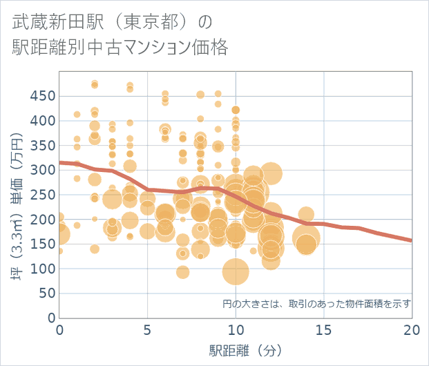 武蔵新田駅(東京都)の徒歩距離別の中古マンション坪単価