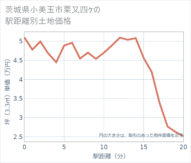 茨城県小美玉市栗又四ケの徒歩距離別の土地坪単価