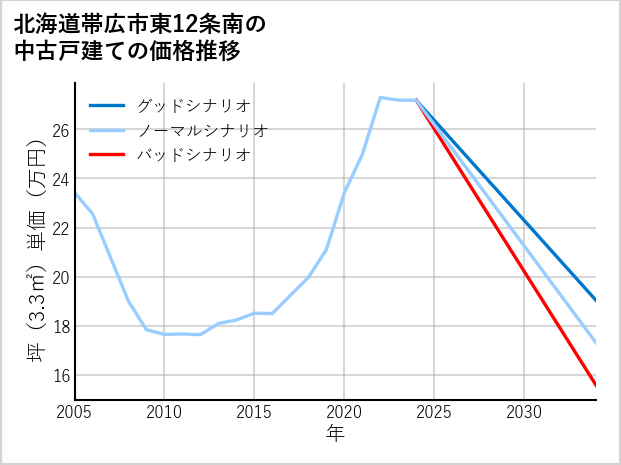 北海道帯広市東12条南の中古戸建て価格推移