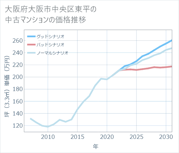 大阪府大阪市中央区東平の中古マンション価格推移
