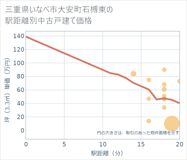 三重県いなべ市大安町石榑東の徒歩距離別の中古戸建て坪単価