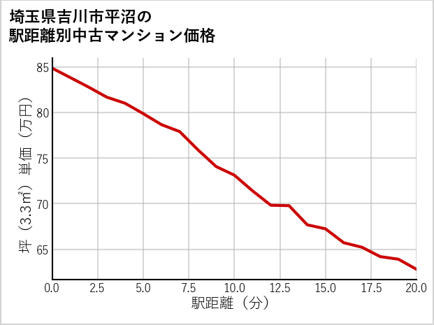 埼玉県吉川市平沼の徒歩距離別の中古マンション坪単価