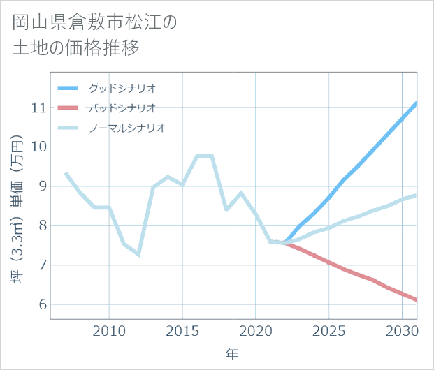 岡山県倉敷市松江の土地価格推移
