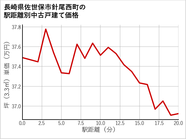 長崎県佐世保市針尾西町の徒歩距離別の中古戸建て坪単価