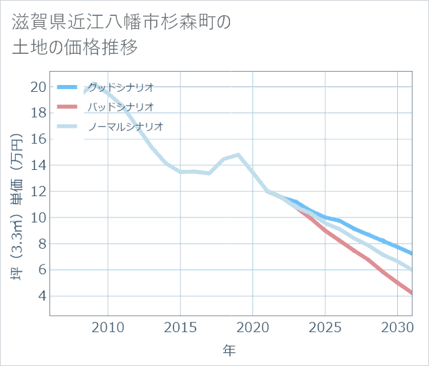 滋賀県近江八幡市杉森町の土地価格推移