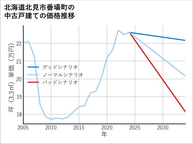 北海道北見市番場町の中古戸建て価格推移
