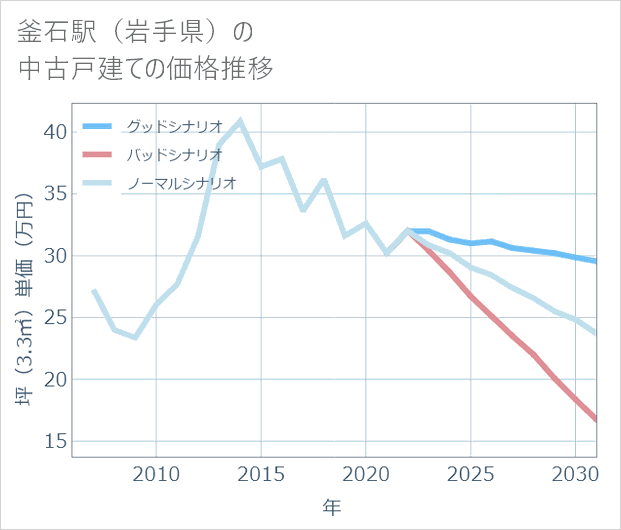 釜石駅(岩手県)の中古戸建て価格推移