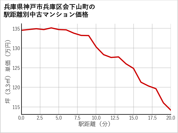 兵庫県神戸市兵庫区会下山町の徒歩距離別の中古マンション坪単価