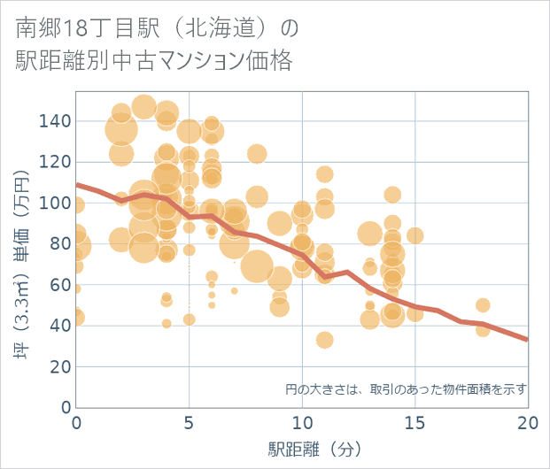 南郷18丁目駅(北海道)の徒歩距離別の中古マンション坪単価