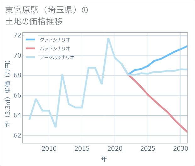 東宮原駅(埼玉県)の土地価格推移