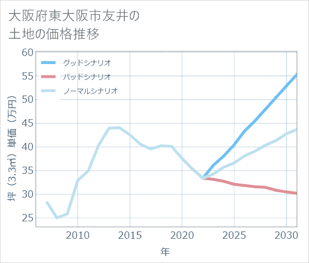 大阪府東大阪市友井の土地価格推移