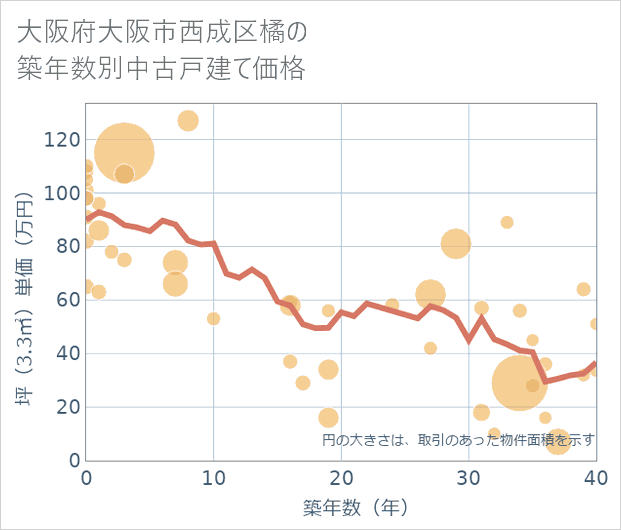 大阪府大阪市西成区橘の築年数別の中古戸建て坪単価