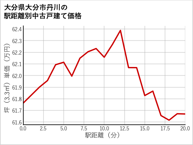 大分県大分市丹川の徒歩距離別の中古戸建て坪単価
