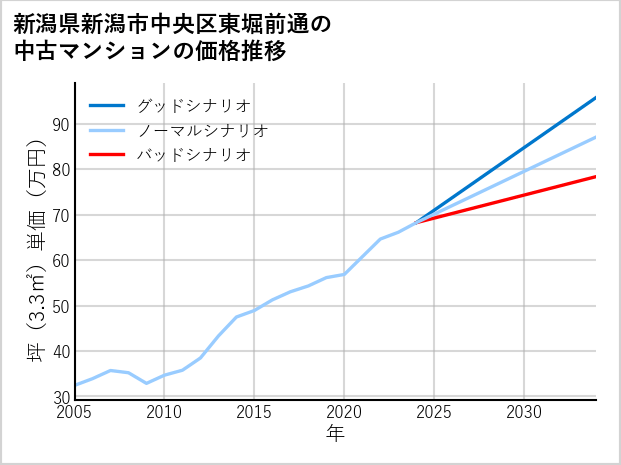 新潟県新潟市中央区東堀前通の中古マンション価格推移