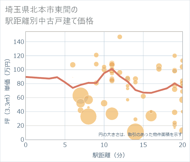 埼玉県北本市東間の徒歩距離別の中古戸建て坪単価