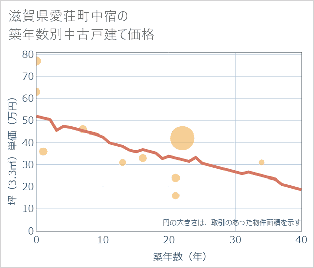 滋賀県愛荘町中宿の築年数別の中古戸建て坪単価