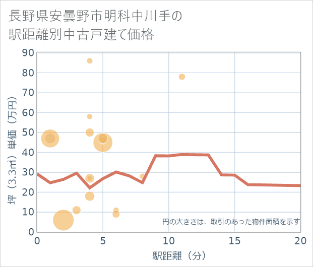 長野県安曇野市明科中川手の徒歩距離別の中古戸建て坪単価