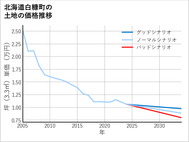 北海道白糠町東1条南の土地価格推移