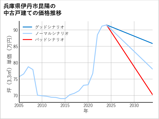 兵庫県伊丹市昆陽の中古戸建て価格推移