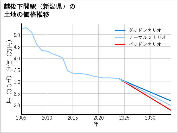 越後下関駅（新潟県）の土地価格推移