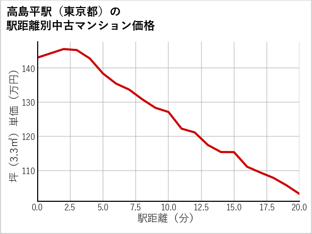 高島平駅（東京都）の徒歩距離別の中古マンション坪単価