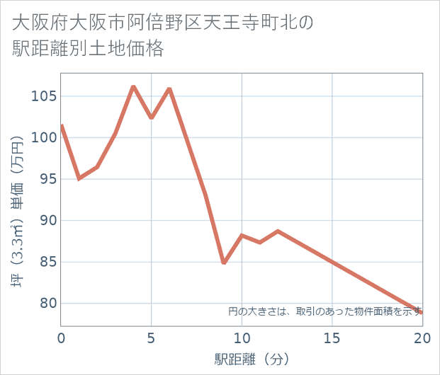 大阪府大阪市阿倍野区天王寺町北の徒歩距離別の土地坪単価