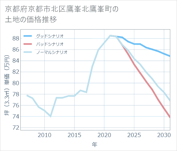 京都府京都市北区鷹峯北鷹峯町の土地価格推移