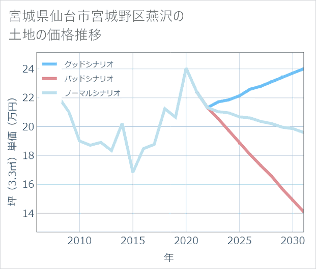 宮城県仙台市宮城野区燕沢の土地価格推移