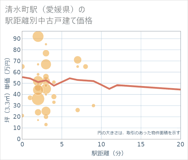 清水町駅(愛媛県)の徒歩距離別の中古戸建て坪単価
