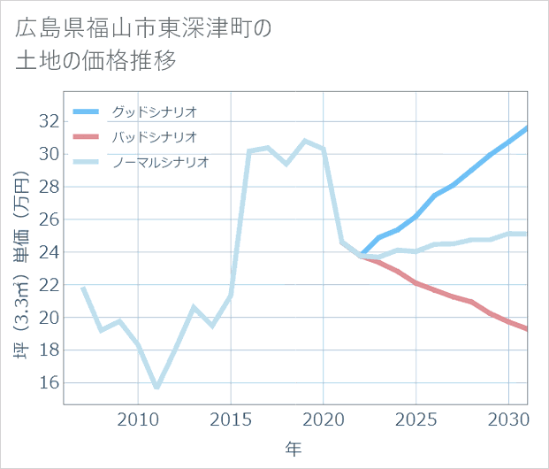 広島県福山市東深津町の土地価格推移